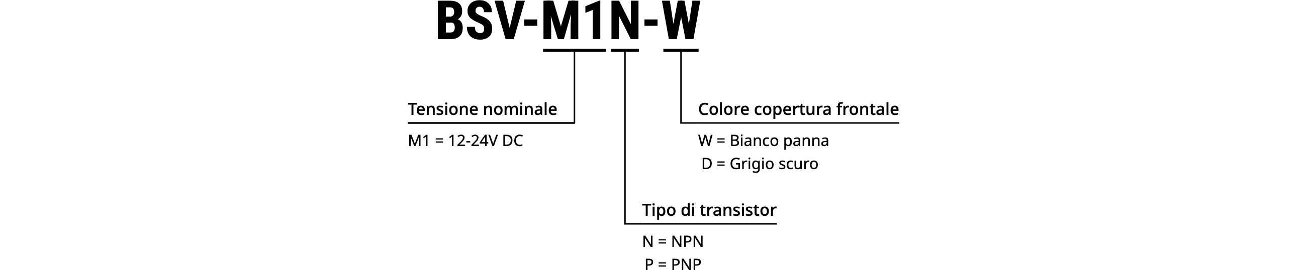 BSV-M1N-W Codice Modello | Tensione nominale: M1 = 12-24V DC | Colore copertura frontale: W = Bianco panna, D = Grigio scuro | Tipo di transistor: N = NPN, P = PNP