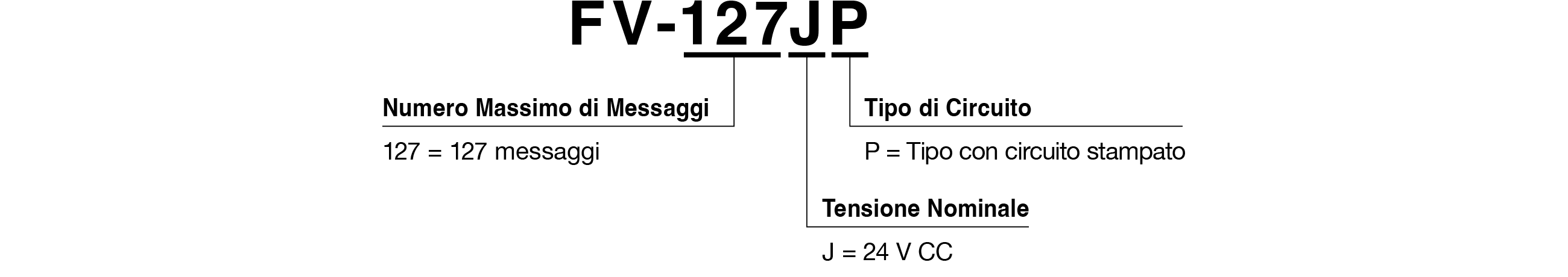 Codice Modello