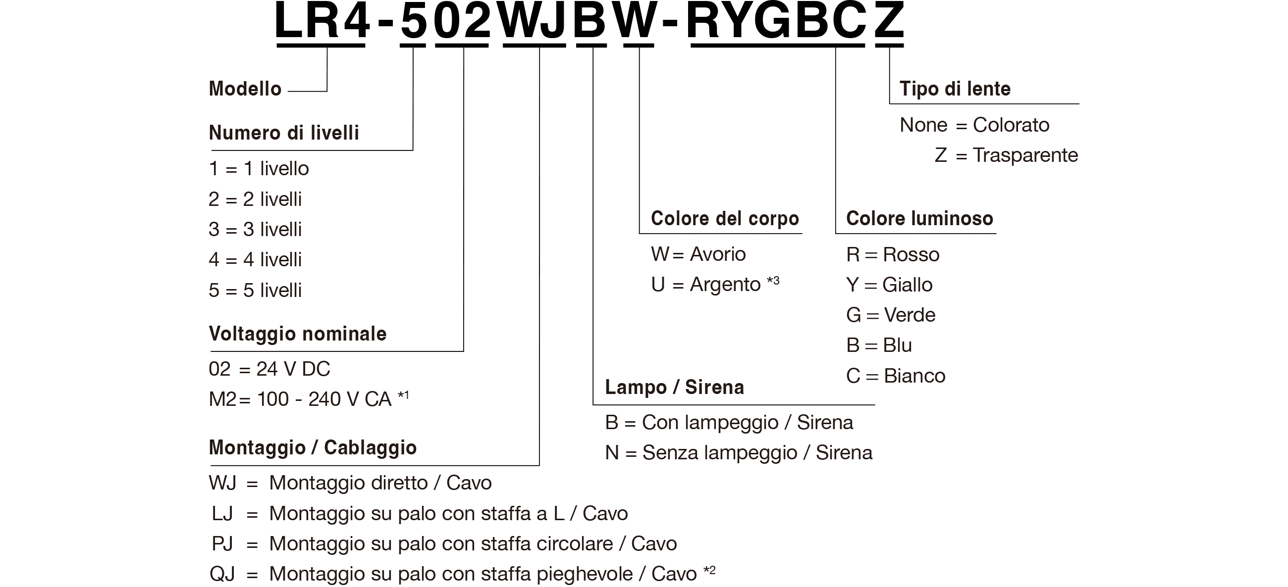 Codice del modello