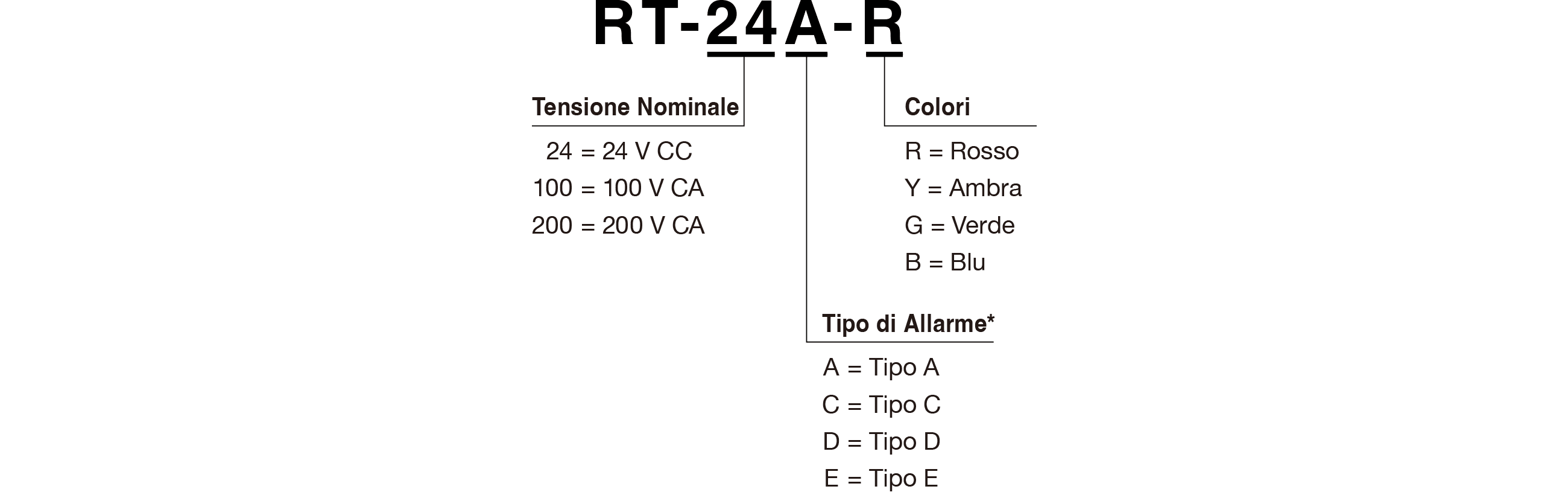 Codice Modello