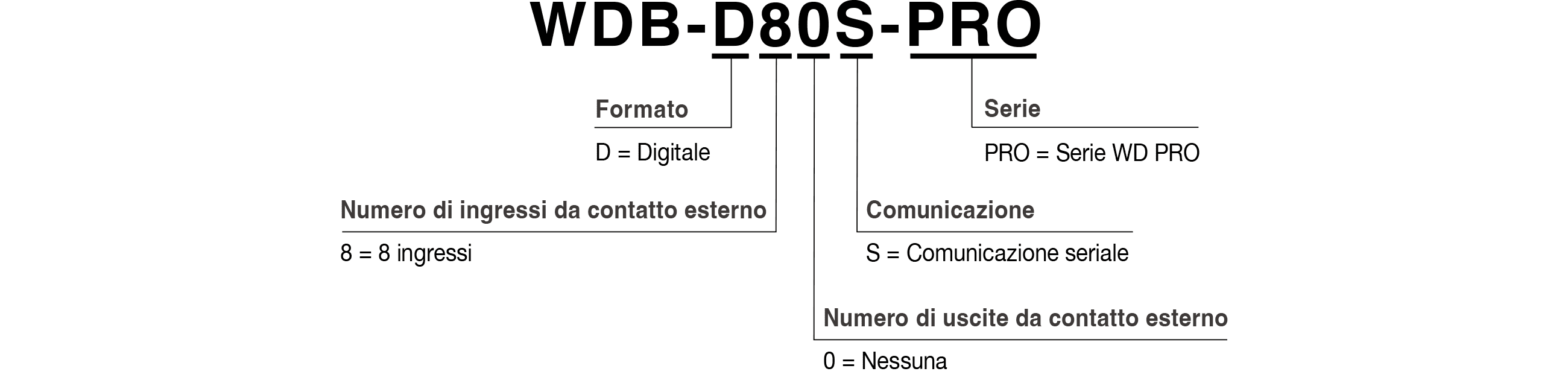 Codice Modello