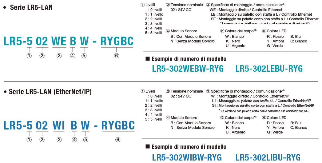 Esempio di configurazione del numero di modello LR5-LAN