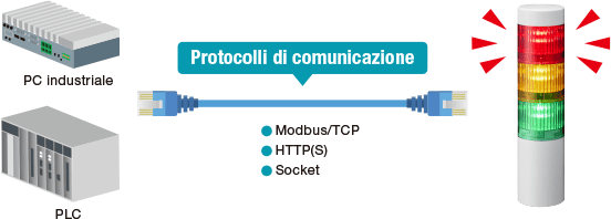 Configurazione del sistema senza scheda di uscita con LR5-LAN