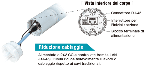 Controllo e monitoraggio integrati tramite EtherNet/IP con LR5-LAN