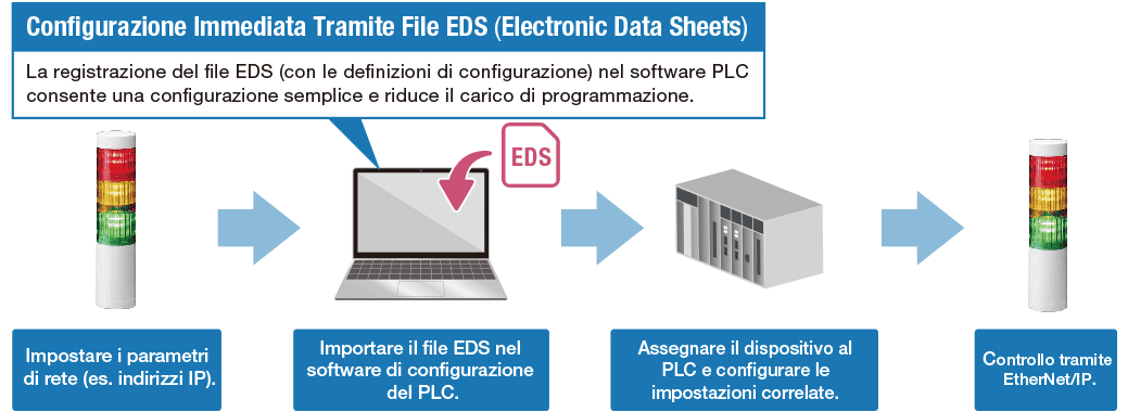 Configurazione EtherNet/IP semplificata tramite file EDS con integrazione PLC per LR5-LAN